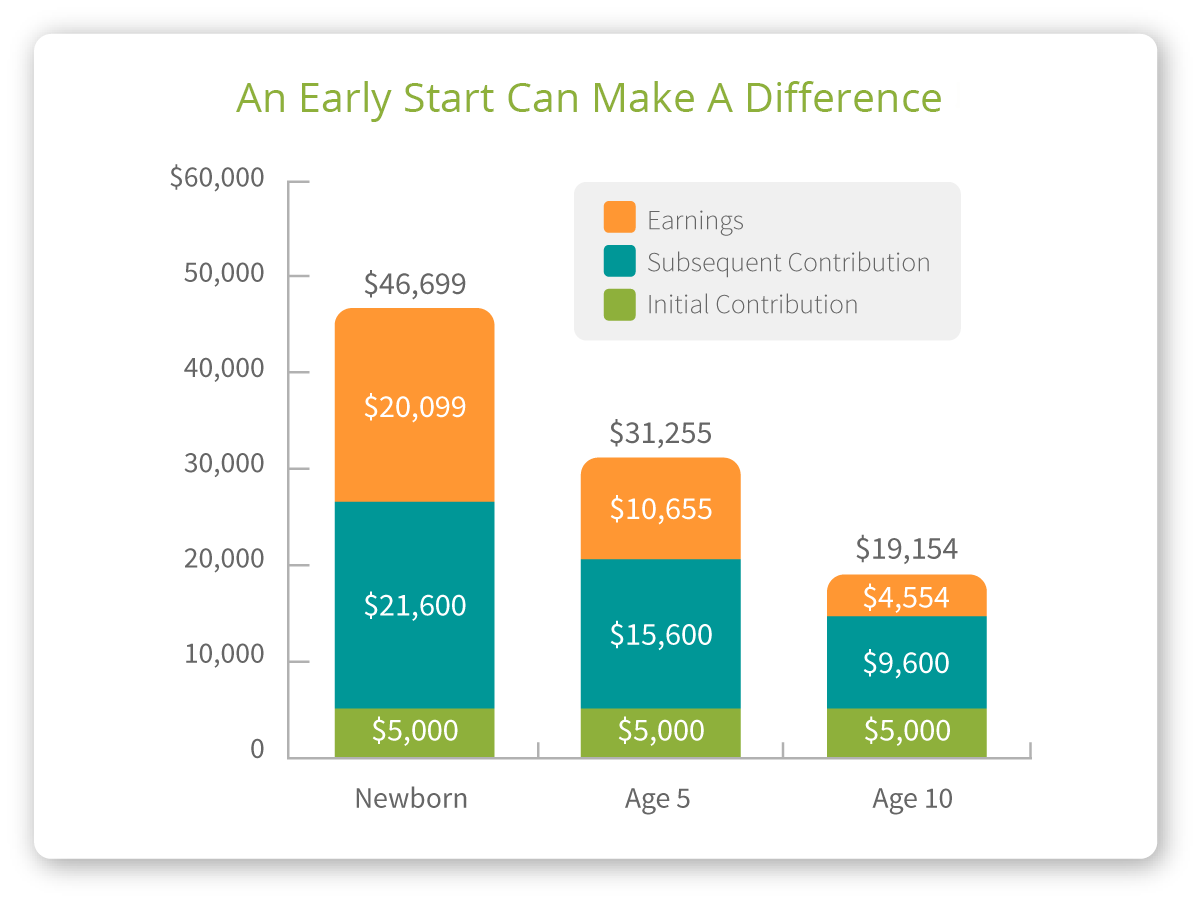 Potential Growth of Investments from different ages